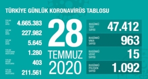 28 Temmuz koronavirüs tablosu açıklandı… Bugünkü vaka sayısı…