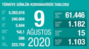 9 Ağustos koronavirüs tablosu açıklandı… Bugünkü vaka sayısı…