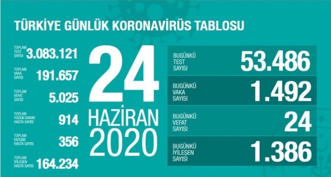 Sağlık Bakanı Koca açıkladı... 24 Haziran koronavirüs tablosu...