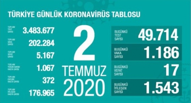 2 Temmuz koronavirüs tablosu açıklandı… Bugünkü vaka sayısı…