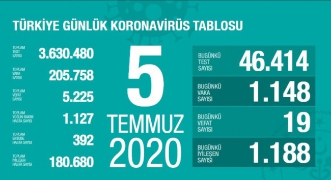 5 Temmuz koronavirüs tablosu açıklandı… Bugünkü vaka sayısı…