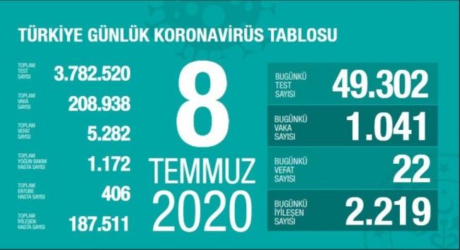 8 Temmuz koronavirüs tablosu açıklandı… Bugünkü vaka sayısı…