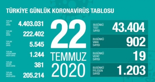 22 Temmuz koronavirüs tablosu açıklandı… Bugünkü vaka sayısı…