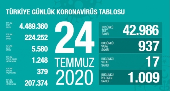 24 Temmuz koronavirüs tablosu açıklandı… Bugünkü vaka sayısı…