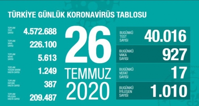26 Temmuz koronavirüs tablosu açıklandı… Bugünkü vaka sayısı…