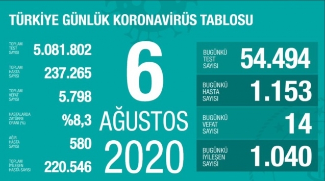 6 Ağustos koronavirüs tablosu açıklandı… Bugünkü vaka sayısı…