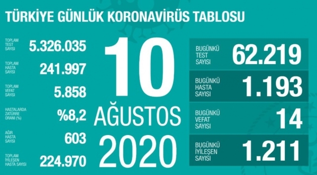 10 Ağustos koronavirüs tablosu açıklandı… Bugünkü vaka sayısı…