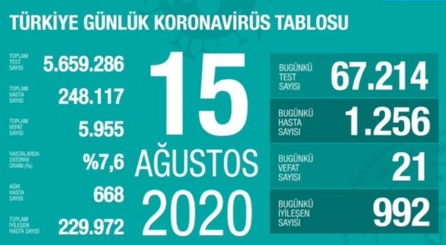 15 Ağustos koronavirüs tablosu açıklandı… Bugünkü vaka sayısı…