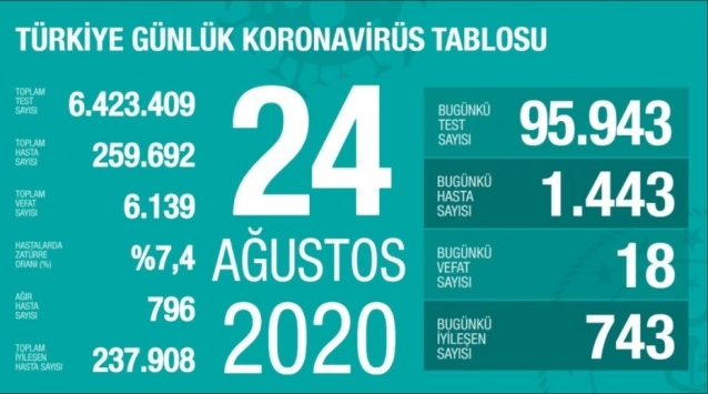 24 Ağustos koronavirüs tablosu açıklandı… Bugünkü vaka sayısı…