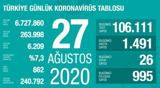 27 Ağustos koronavirüs tablosu açıklandı… Bugünkü vaka sayısı…