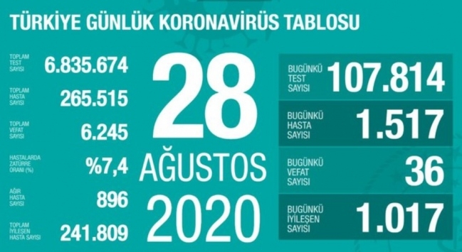 28 Ağustos koronavirüs tablosu açıklandı… Bugünkü vaka sayısı…