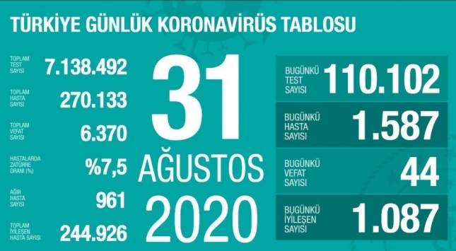 31 Ağustos koronavirüs tablosu açıklandı… Bugünkü vaka sayısı…